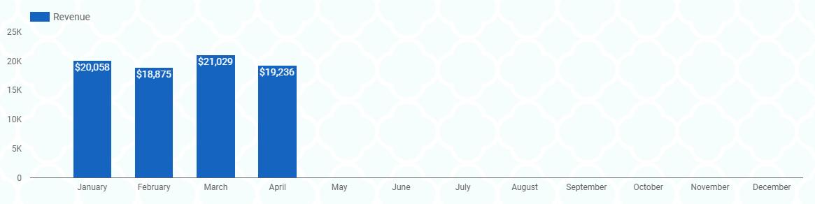 bản tóm tắt doanh thu theo tháng